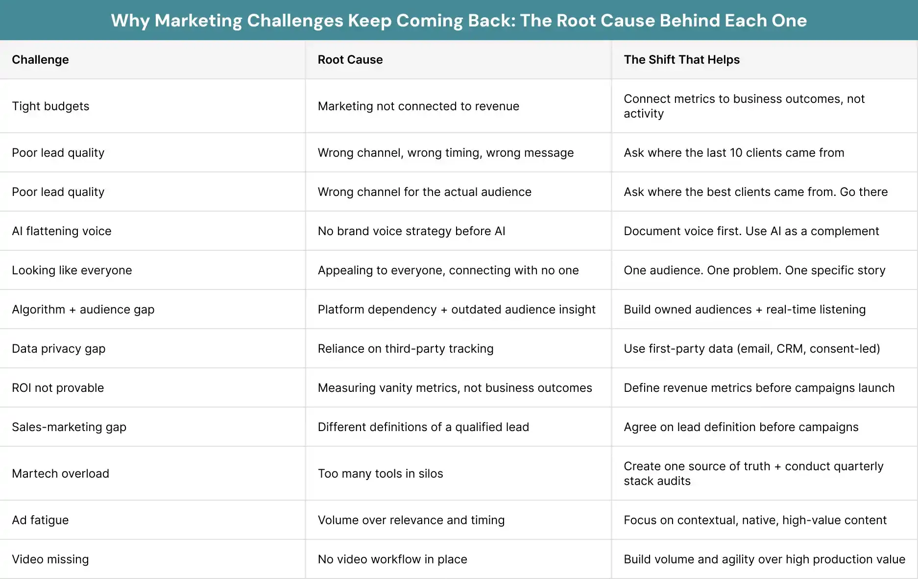 Why Marketing Challenges Keep Coming Back The Root Cause Behind Each one