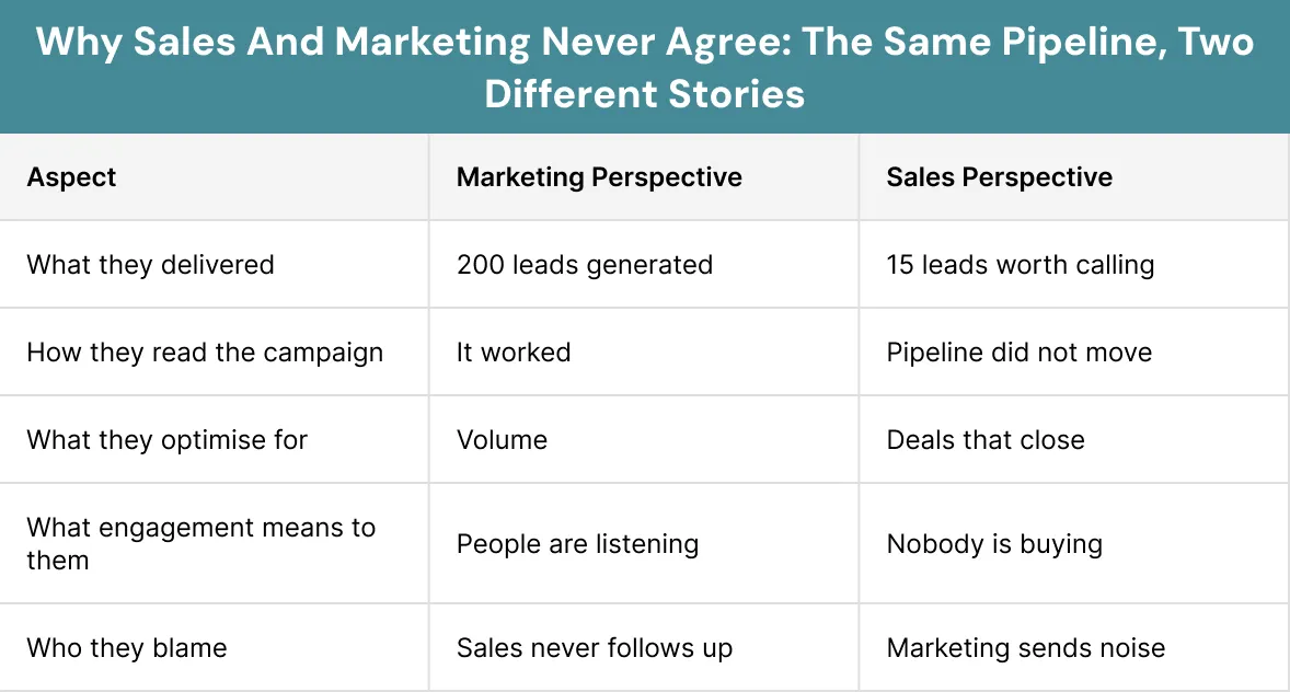 Why Sales And Marketing Never Agree The Same Pipeline, Two Different Stories