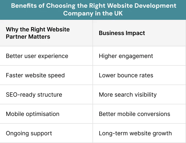 Benefits of Choosing the Right Website Development Company in the UK