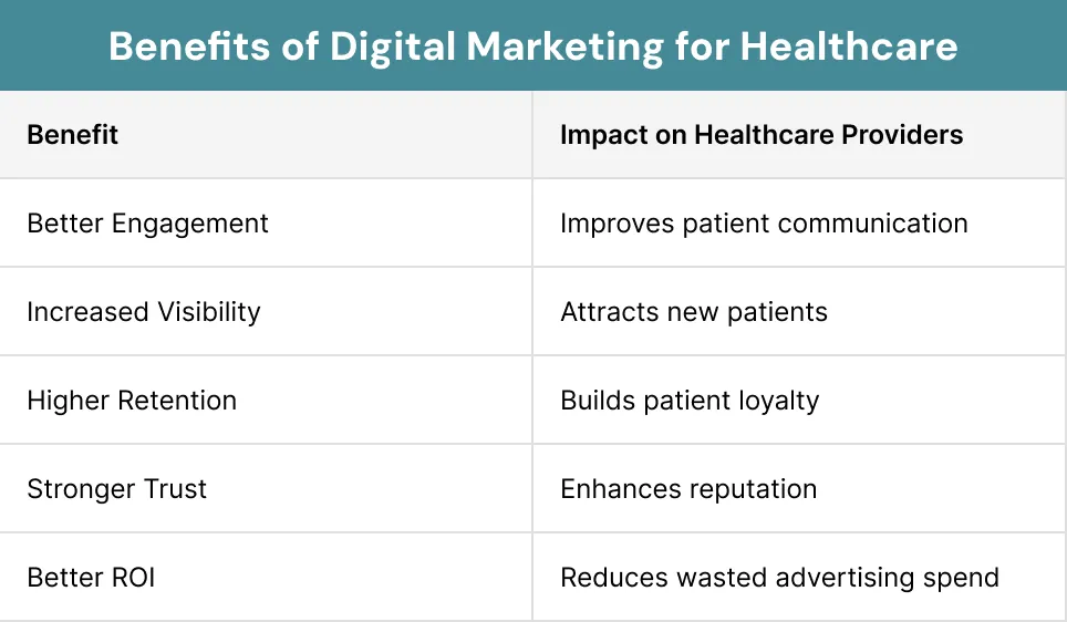 Benefits of Digital Marketing for Healthcare