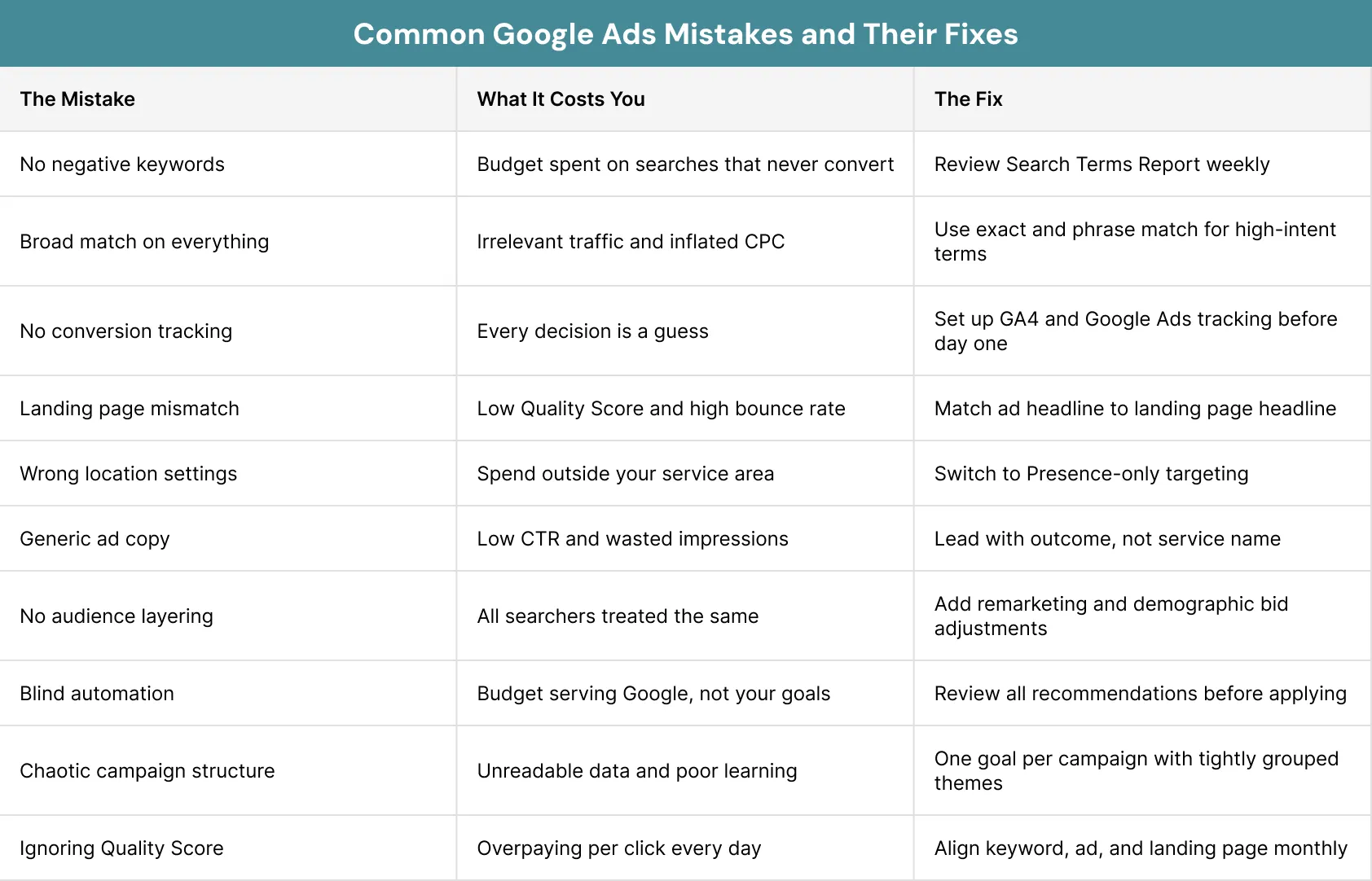Common Google Ads Mistakes and Their Fixes