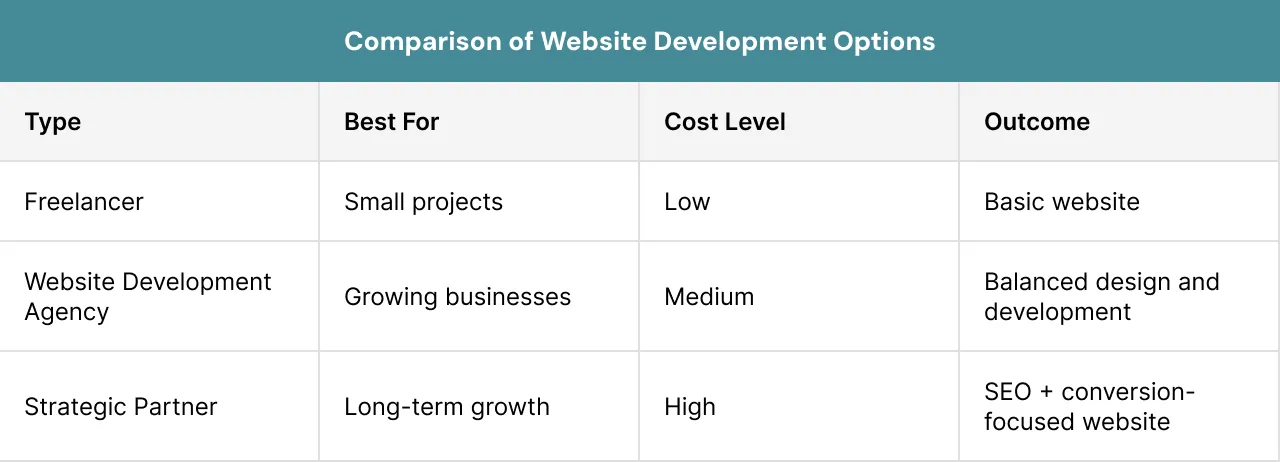 Comparison of Website Development Options