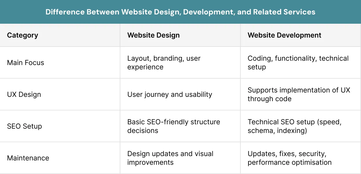 Difference Between Website Design, Development, and Related Services