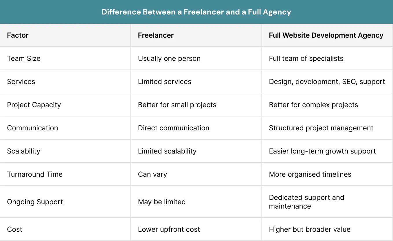 Difference Between a Freelancer and a Full Agency