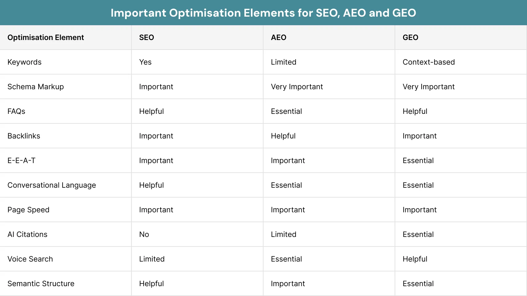 Important Optimisation Elements for SEO, AEO and GEO
