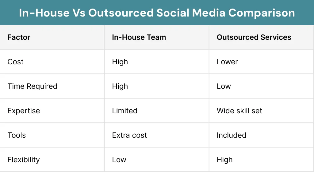 In-House Vs Outsourced Social Media Comparison