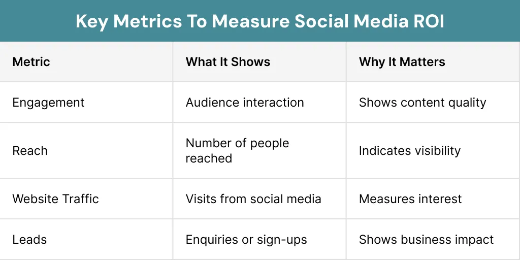 Key Metrics To Measure Social Media ROI