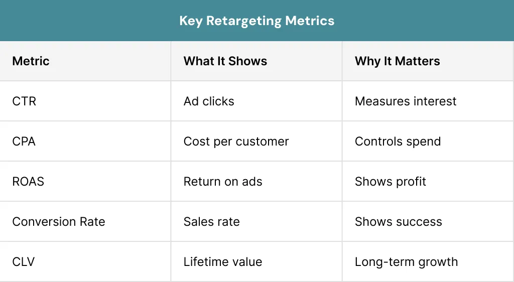 Key Retargeting Metrics