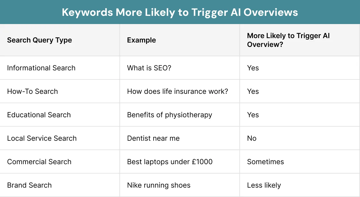 Keywords More Likely to Trigger AI Overviews