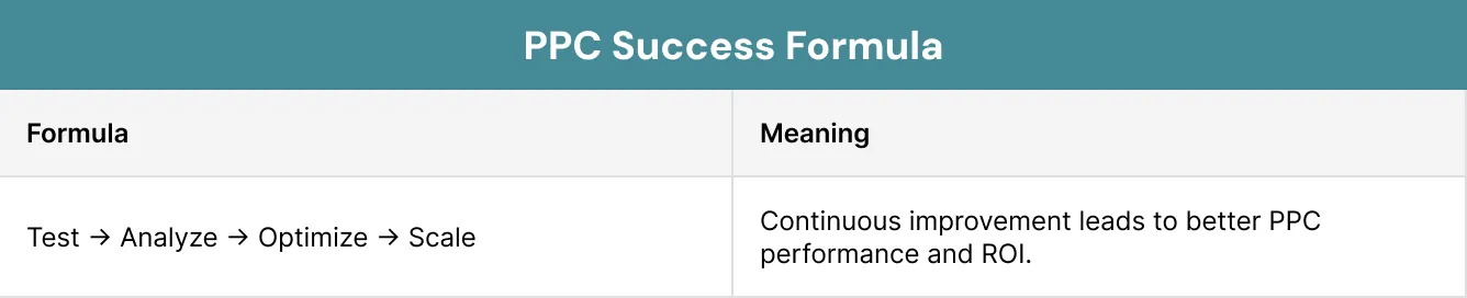 PPC Success Formula