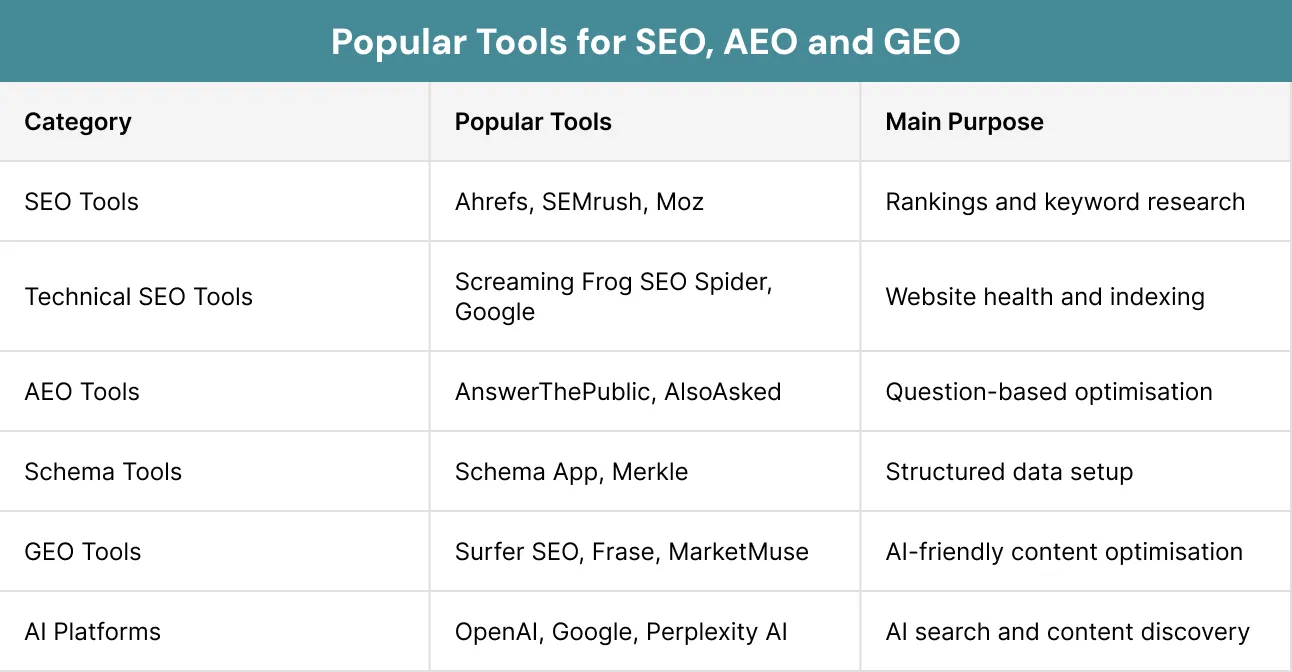 Popular Tools for SEO, AEO and GEO