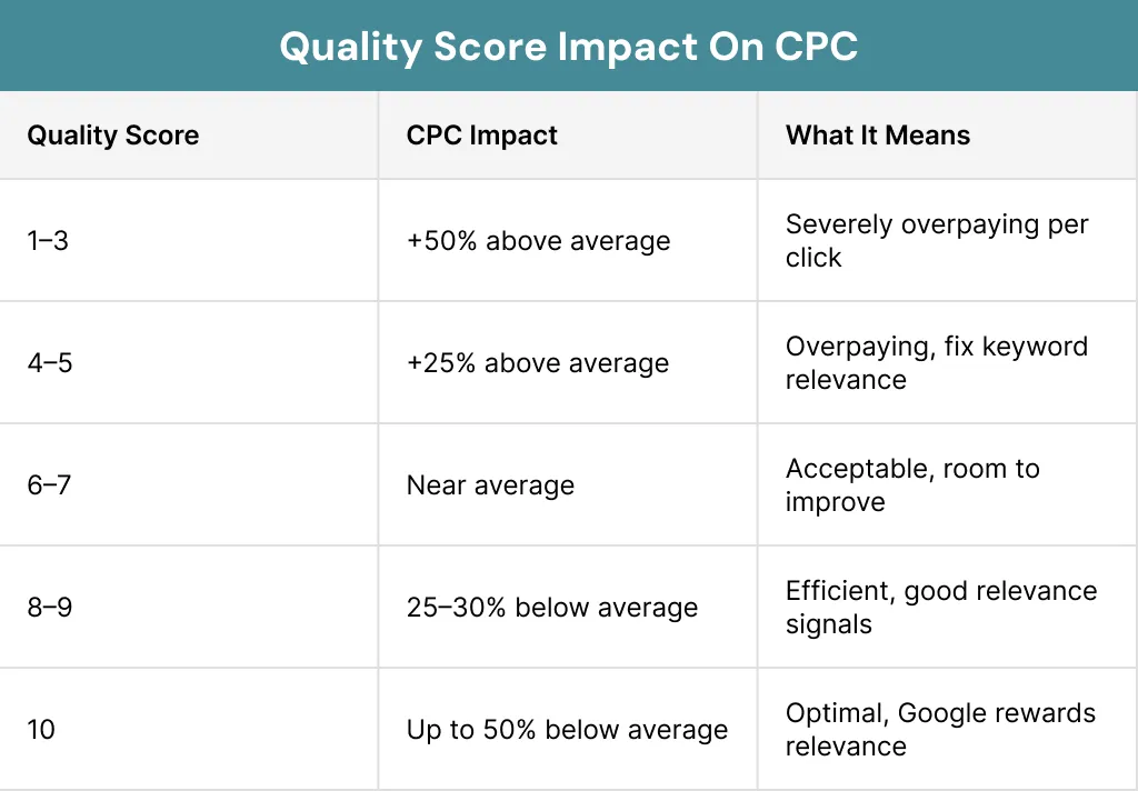 Quality Score Impact On CPC