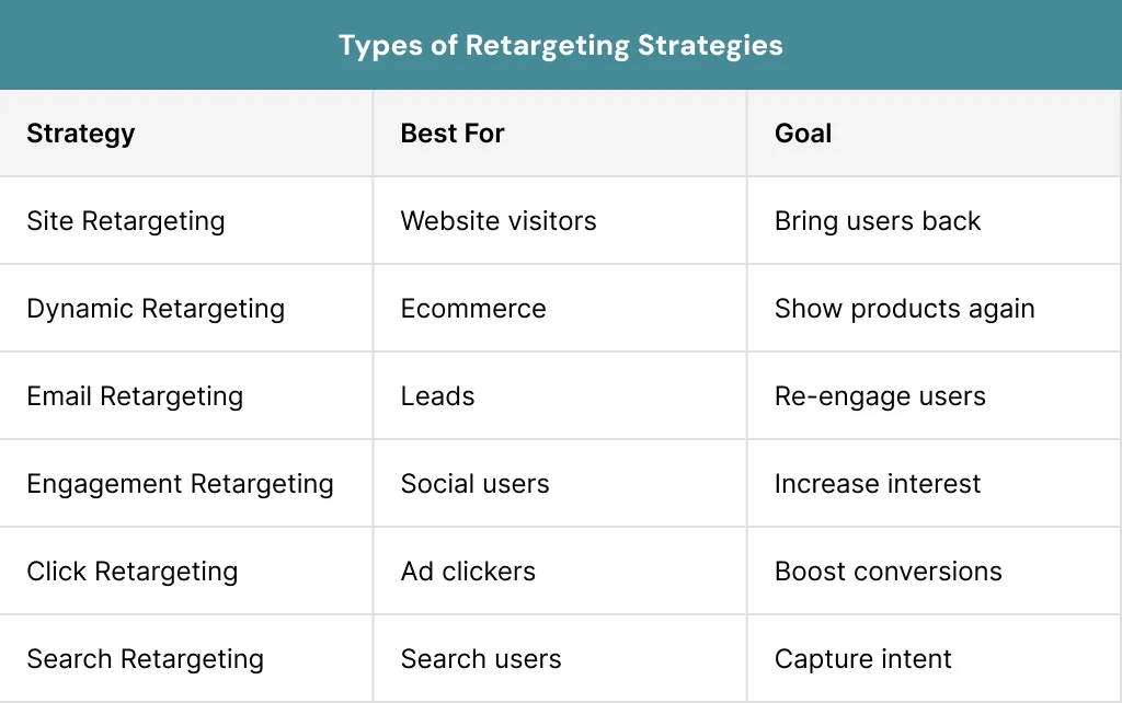 Types of Retargeting Strategies