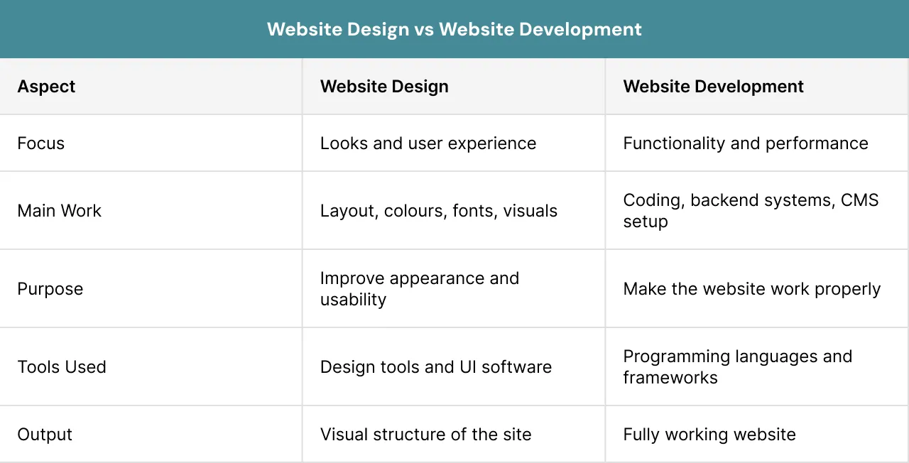 Website Design vs Website Development