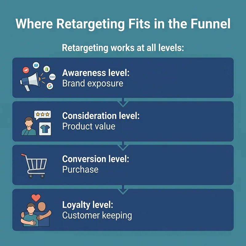 Where Retargeting Fits in the Funnel