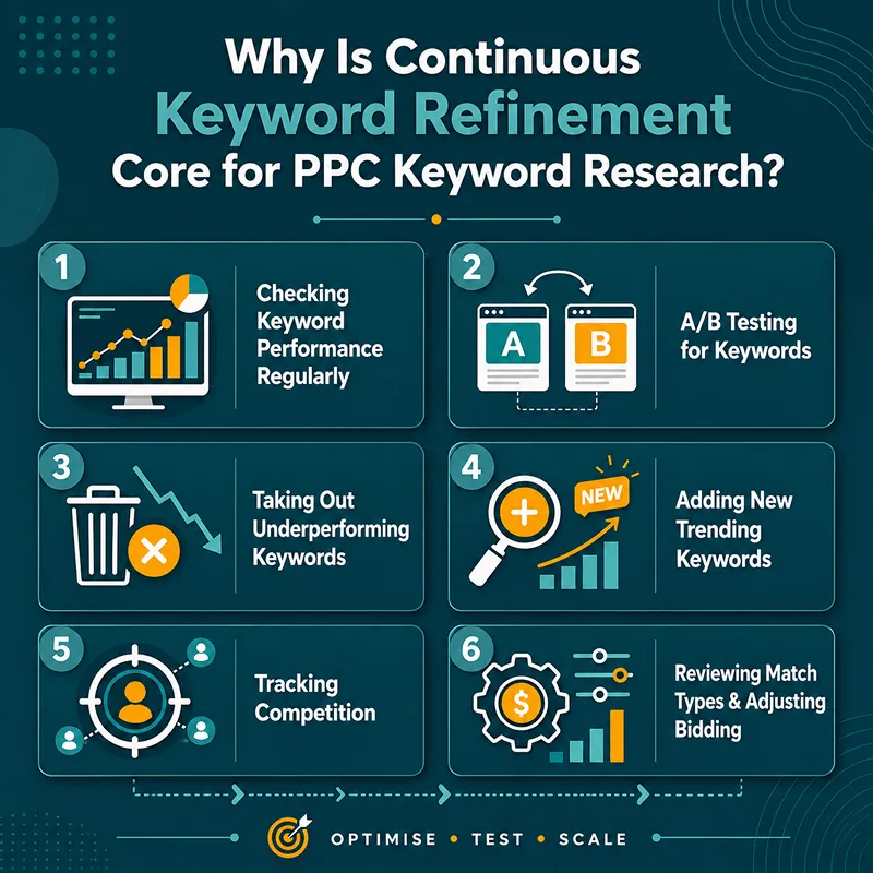 Why Is Continuous Keyword Refinement Core for PPC Keyword Research