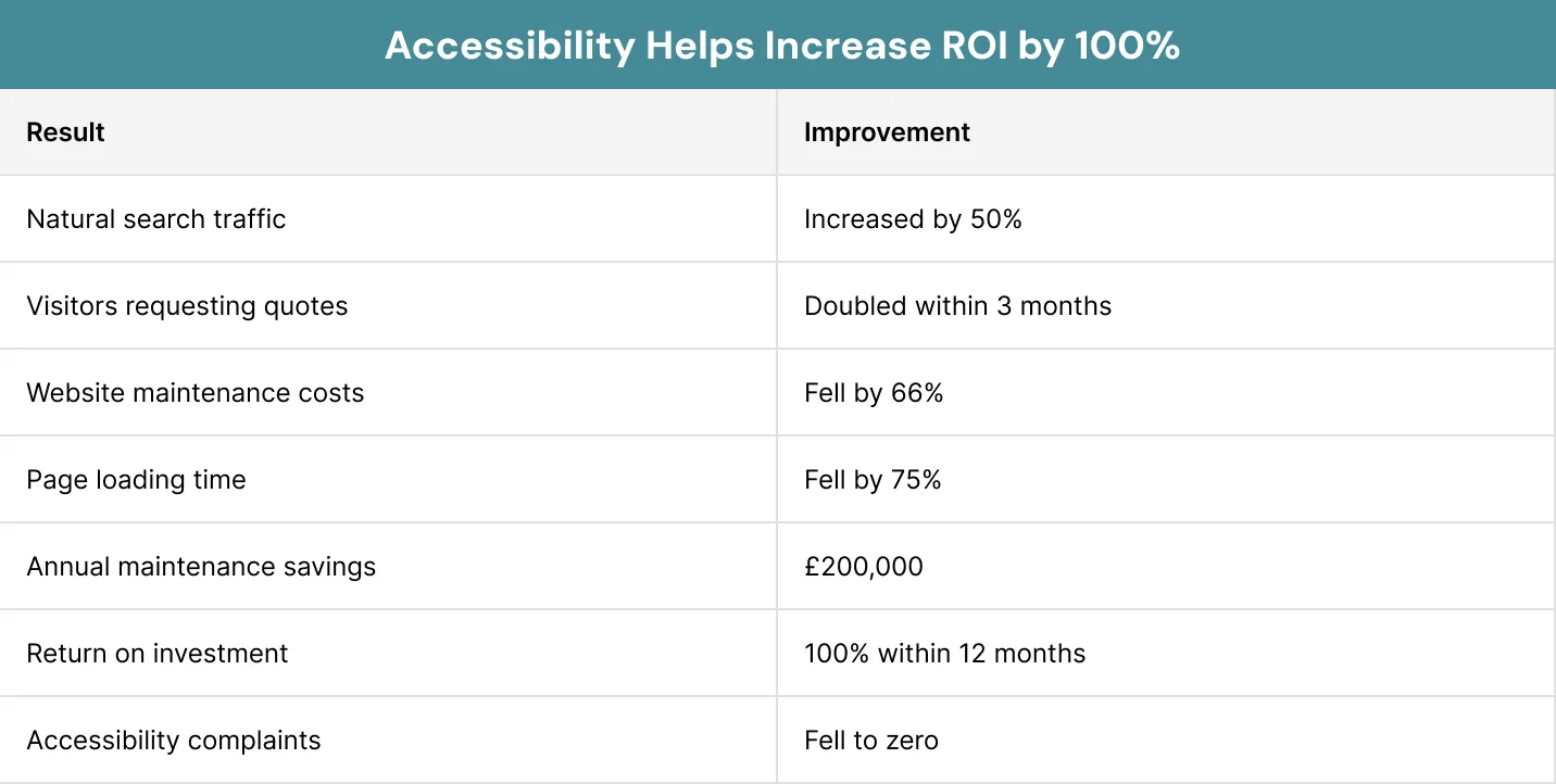 Accessibility-Helps-Increase-ROI-by-100
