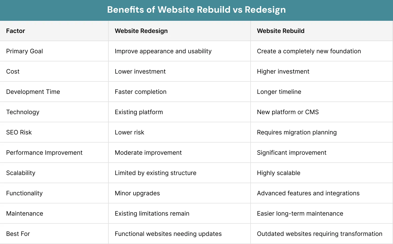 Benefits of Website Rebuild vs Redesign