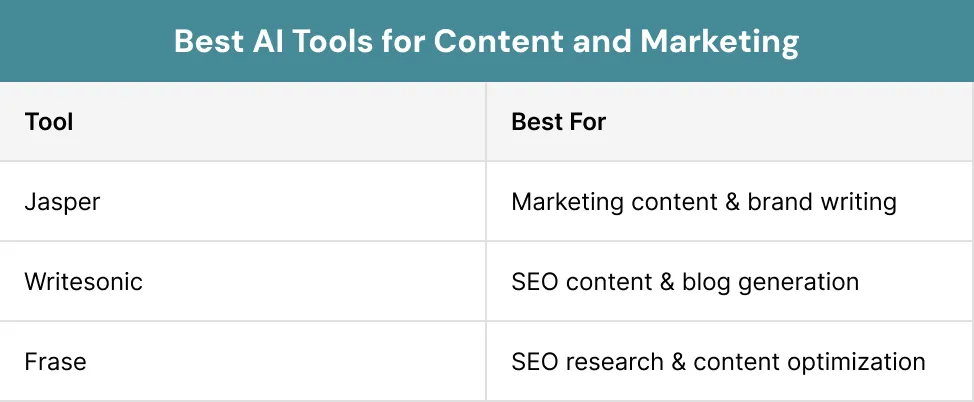 Best AI Tools for Content and Marketing