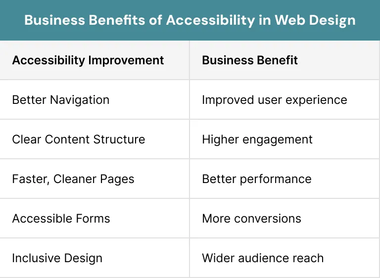 Business Benefits of Accessibility in Web Design