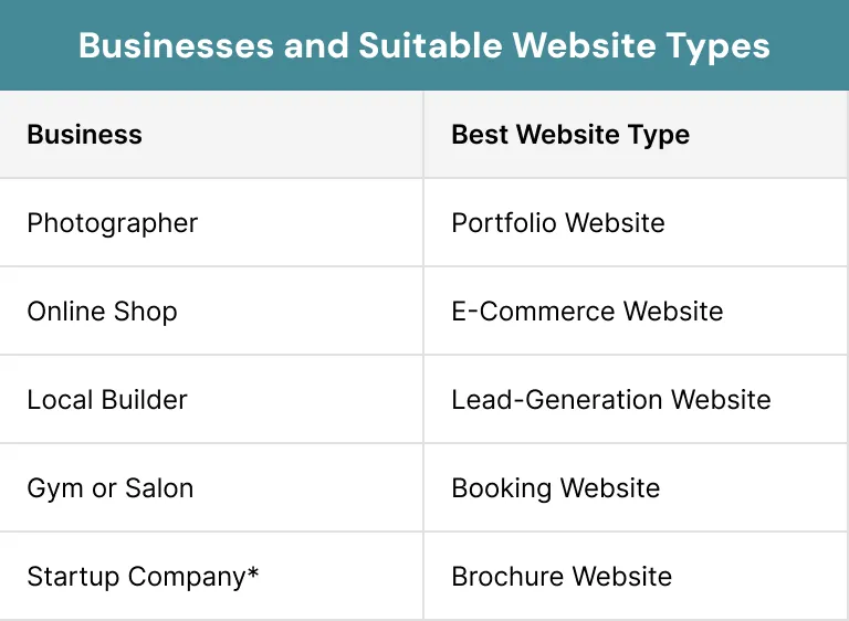 Businesses and Suitable Website Types