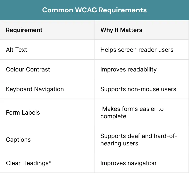 Common WCAG Requirements