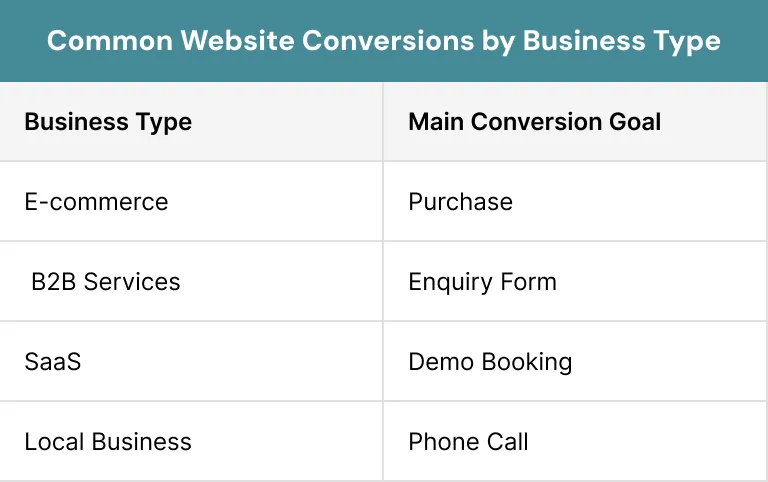 Common Website Conversions by Business Type