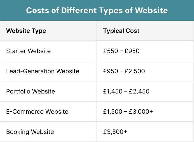 Costs of Different Types of Website