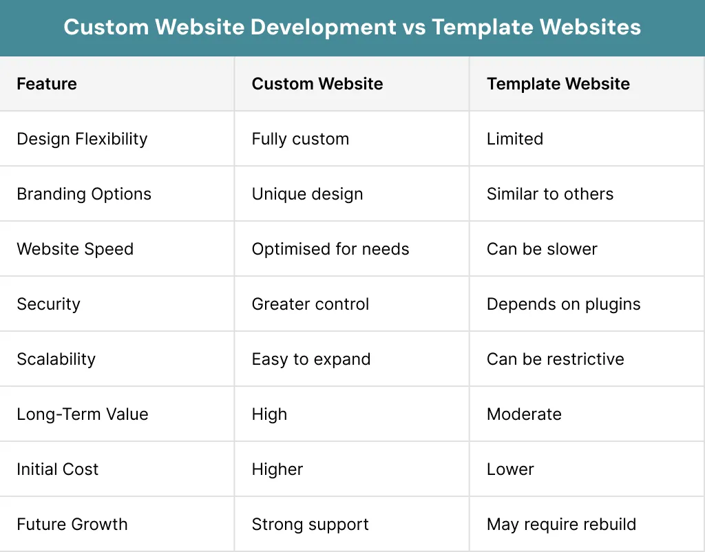 Custom Website Development vs Template Websites