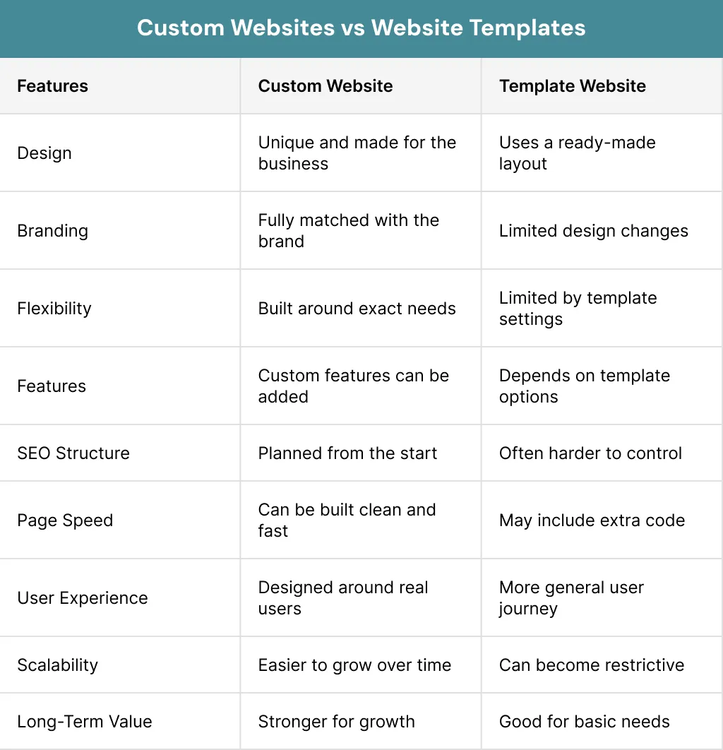 Custom Websites vs Website Templates