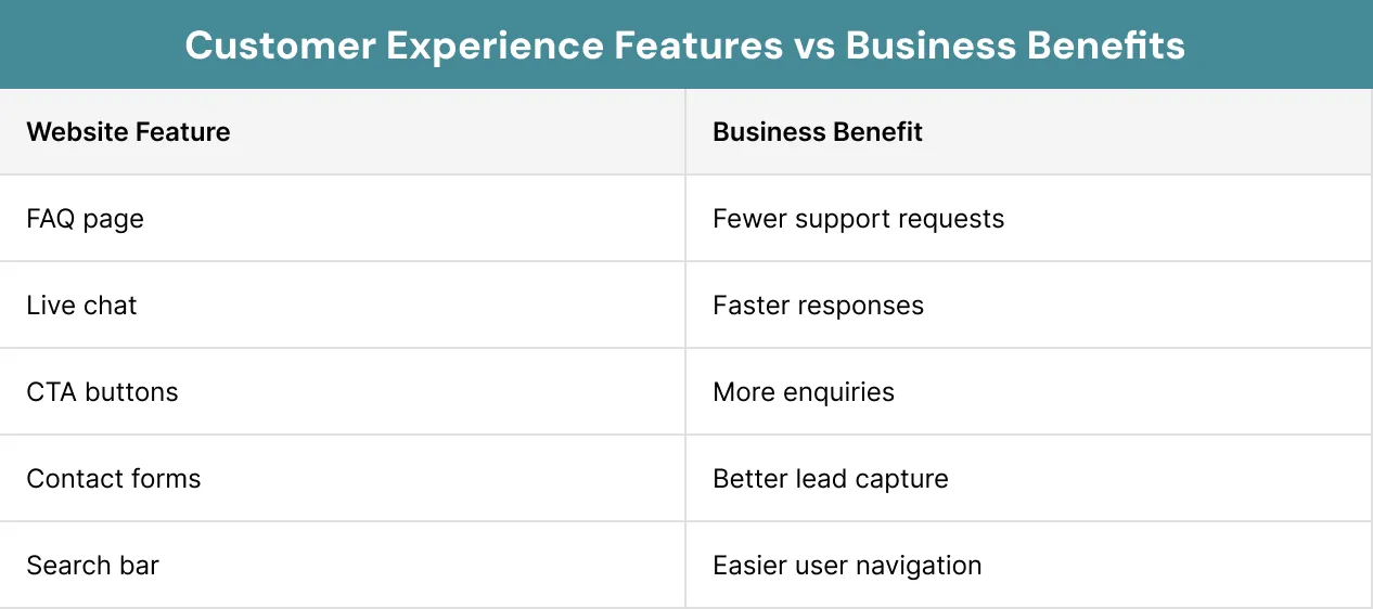 Customer Experience Features vs Business Benefits