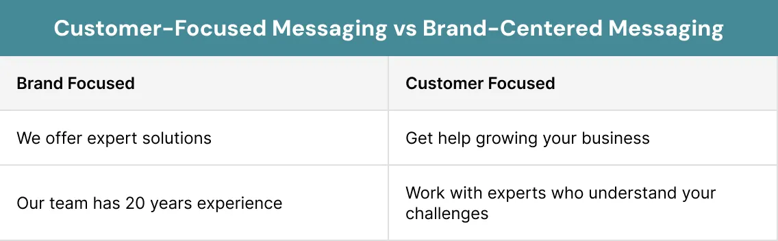 Customer-Focused Messaging vs Brand-Centered Messaging