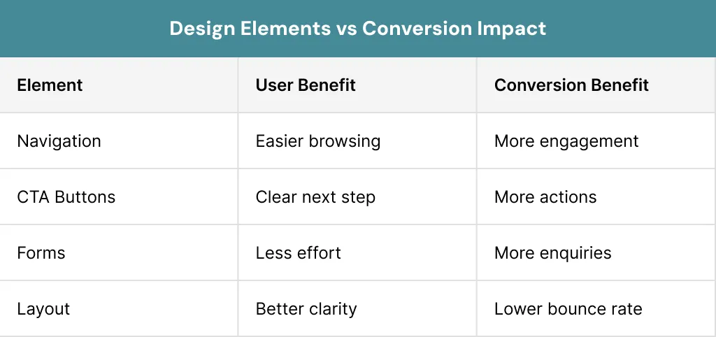 Design Elements vs Conversion Impact