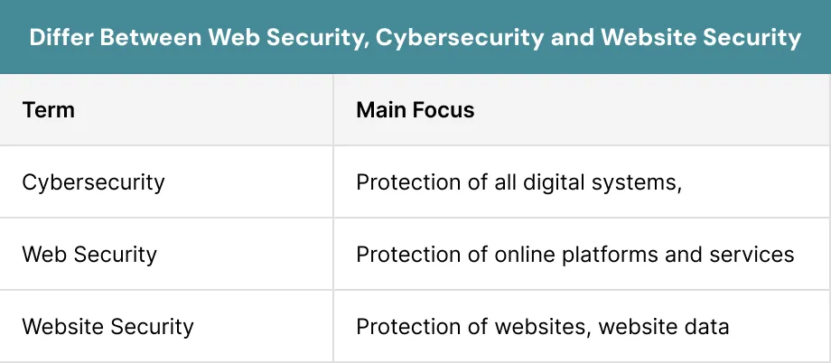 Differ Between Web Security, Cybersecurity and Website Security