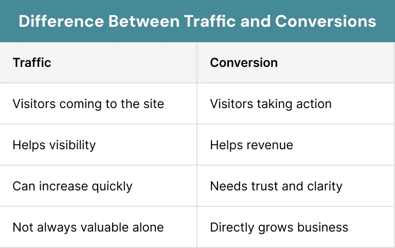 Difference Between Traffic and Conversions
