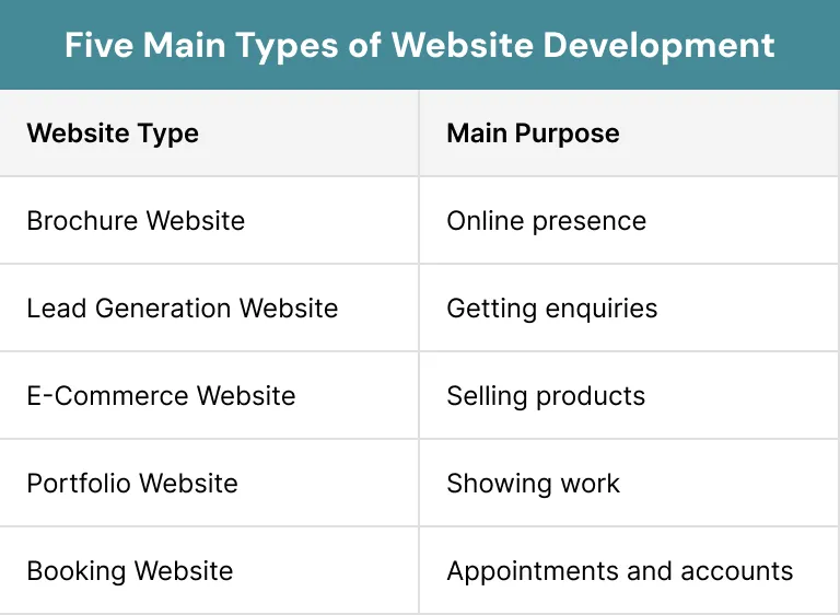 Five Main Types of Website Development