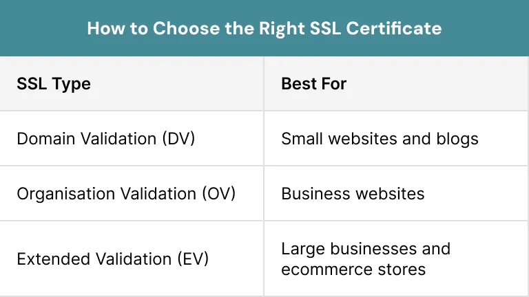 How to Choose the Right SSL Certificate