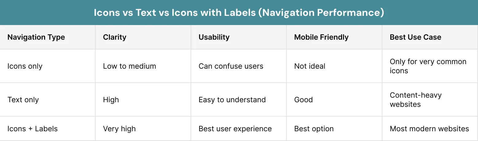 Icons vs Text vs Icons with LabelsNavigation Performance