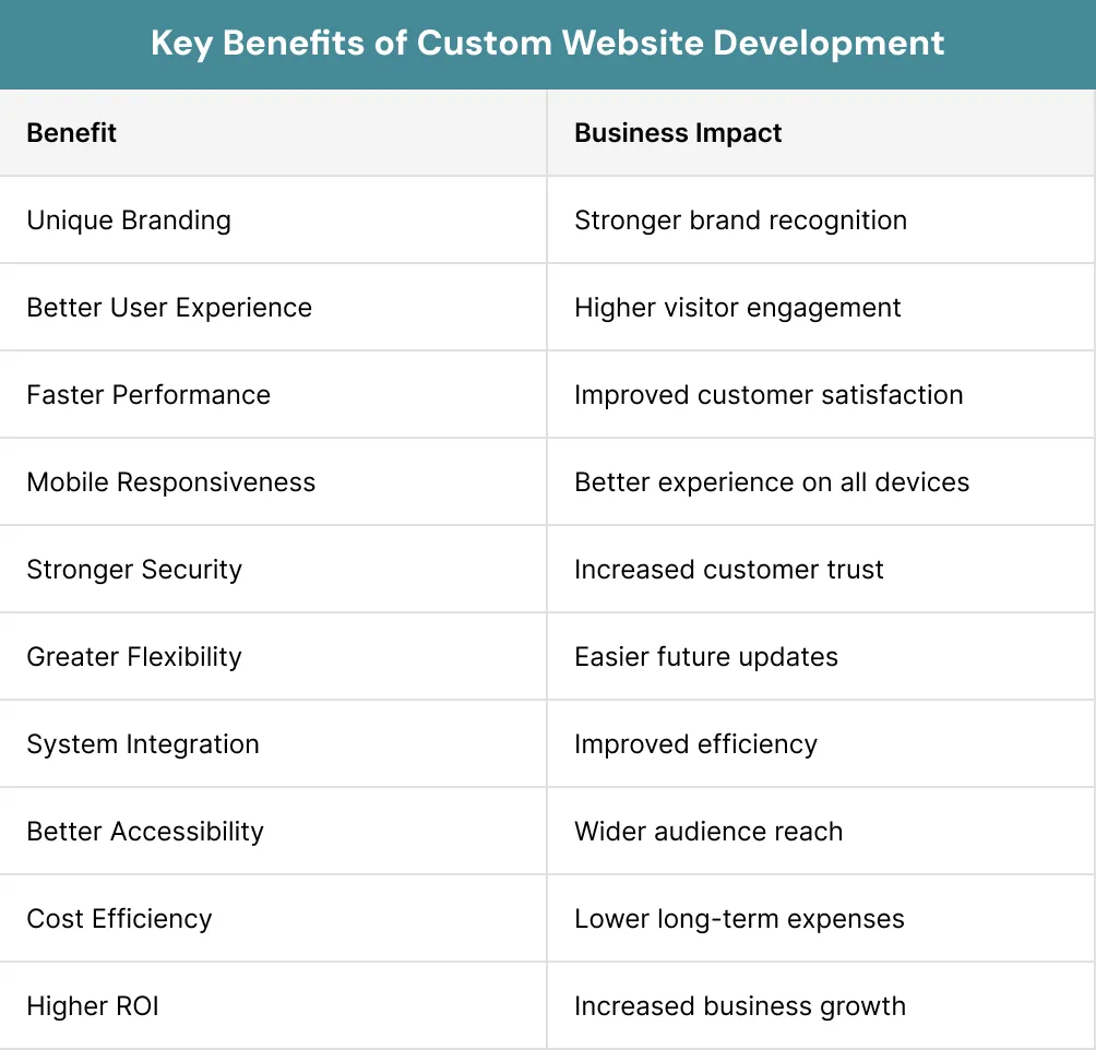 Key Benefits of Custom Website Development