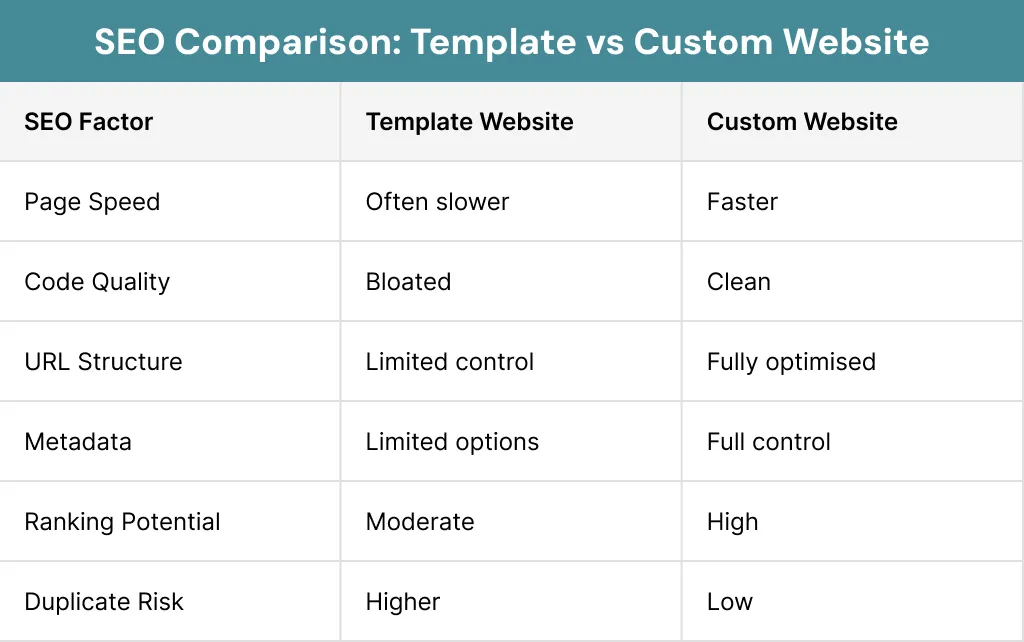 SEO Comparison Template vs Custom Website