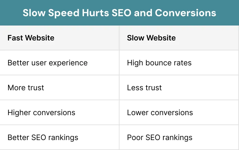 Slow Speed Hurts SEO and Conversions