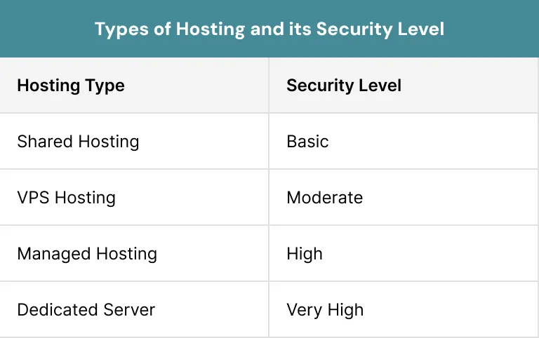 Types of Hosting and its Security Level
