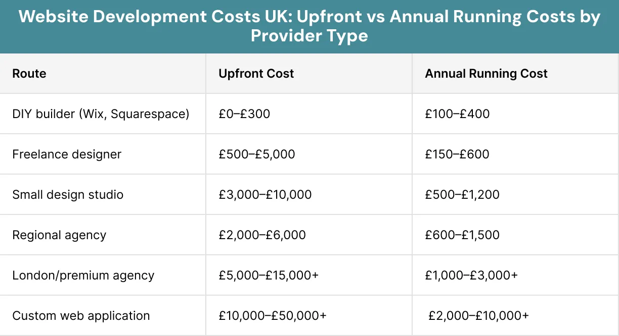 Website Development Costs UK Upfront vs Annual Running Costs by Provider Type