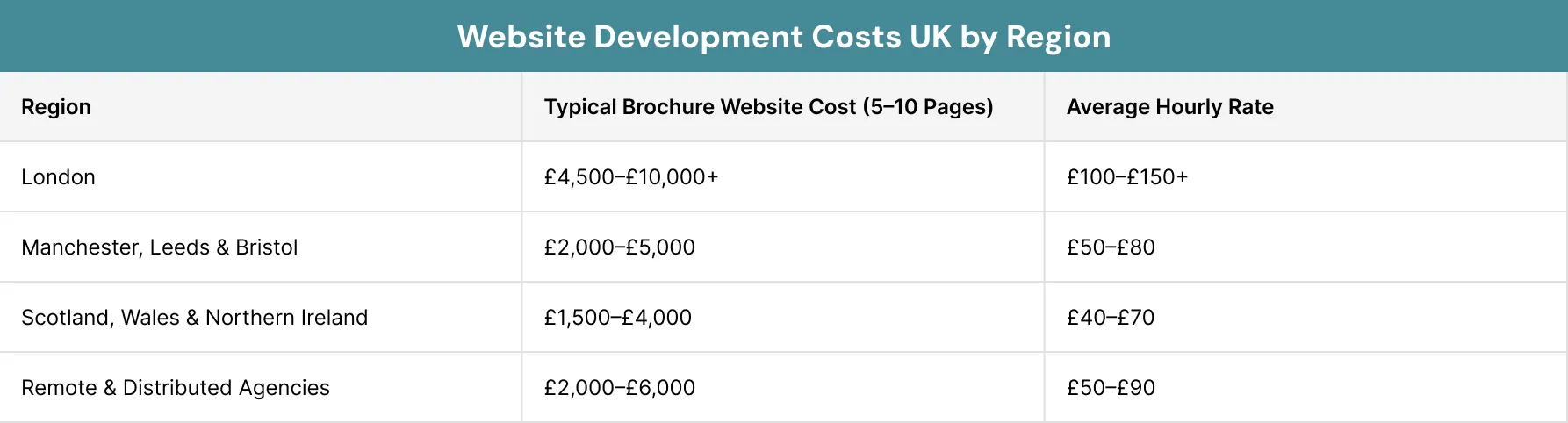Website Development Costs UK by Region