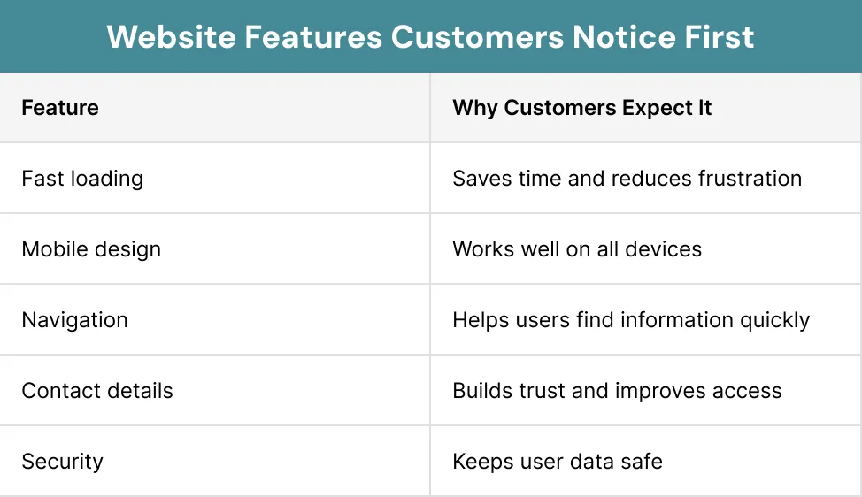 Website Features Customers Notice First
