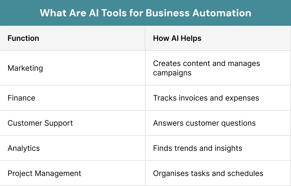What Are AI Tools for Business Automation