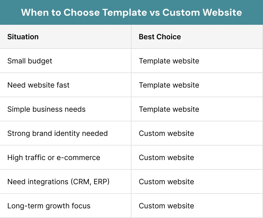 When to Choose Template vs Custom Website
