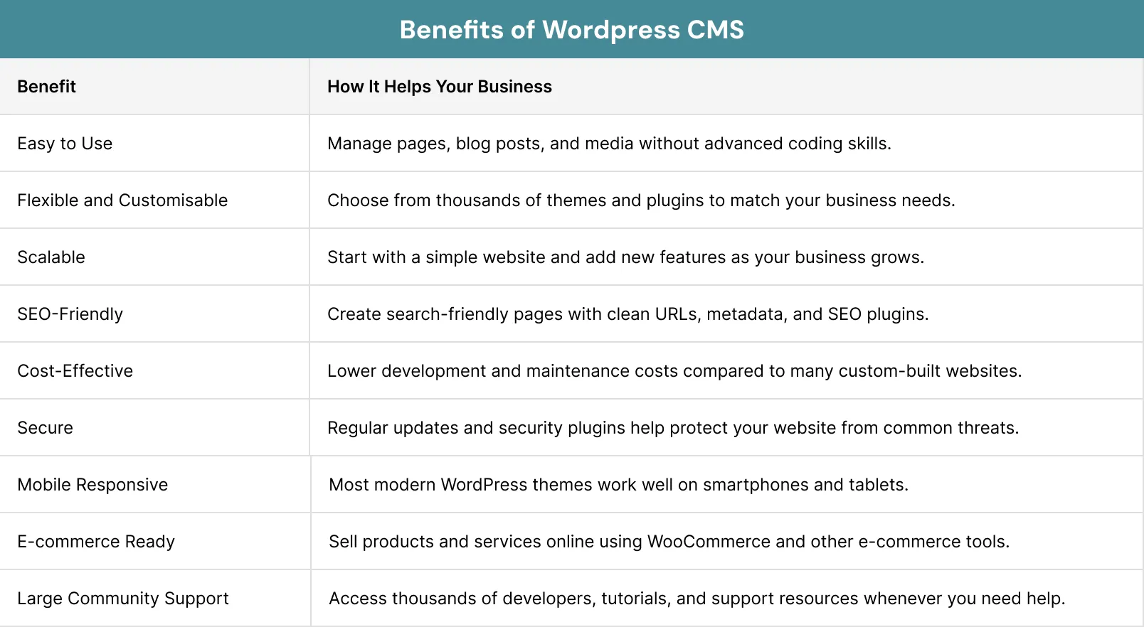 Benefits of WordPress CMS