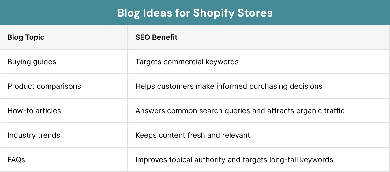 Blog Ideas for Shopify Stores