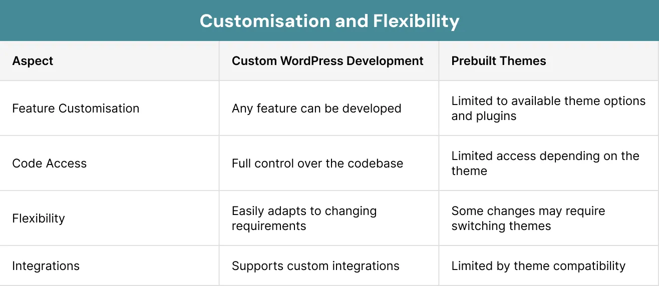 Customisation and Flexibility